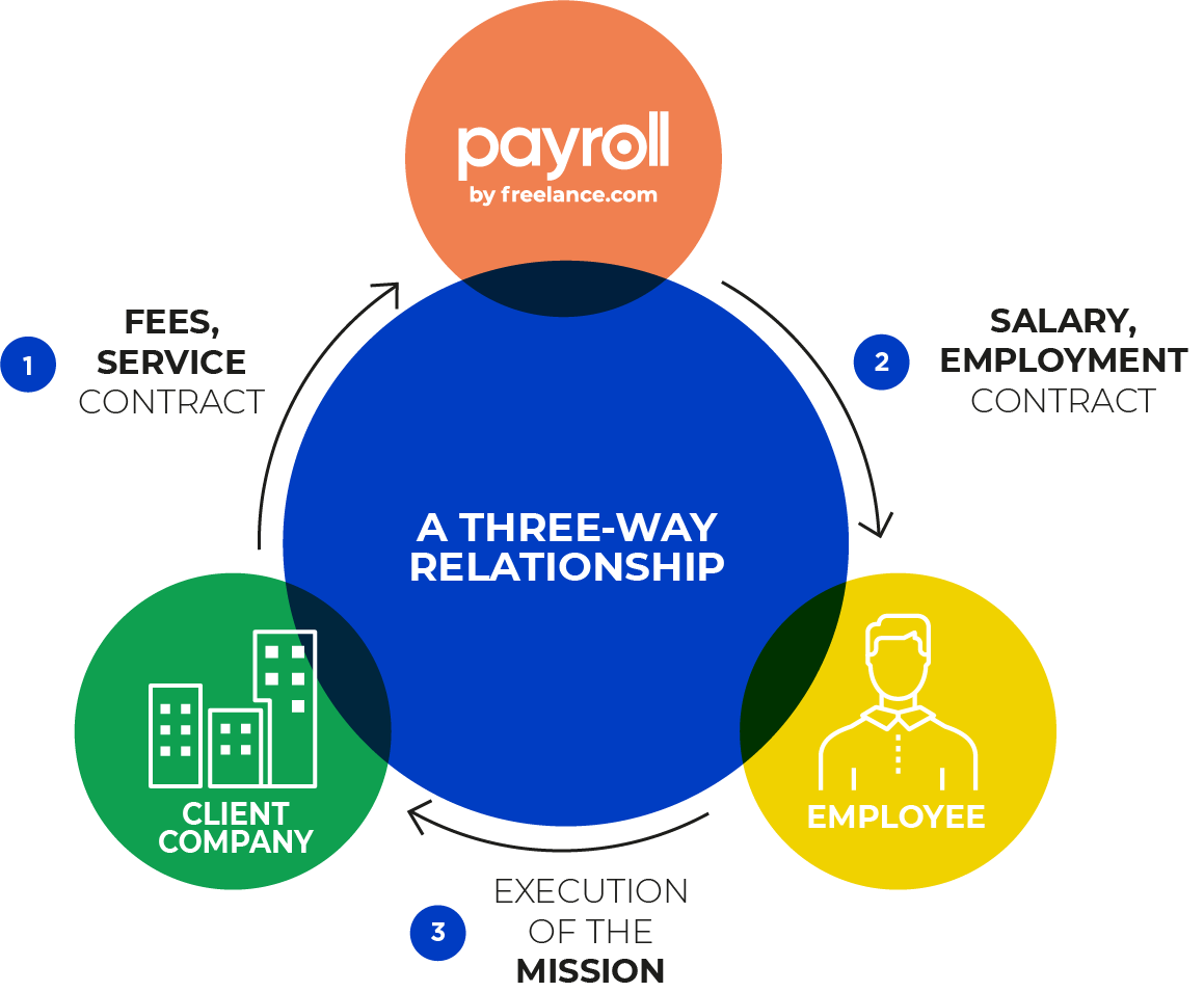 EOR or employer of record, a three-way relationship